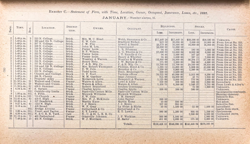 From the 1893 City Annual Report, fire damage report from January of 1892
